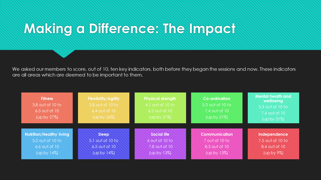 A slide showing the indicators that our members found important to them and how they rate them both before they began their sessions and at the current time