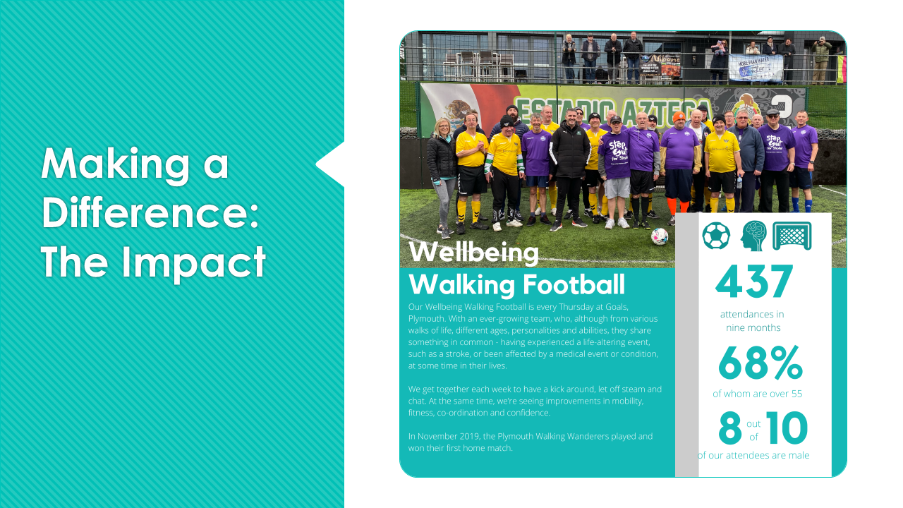 A slide detailing the impact of the Wellbeing Walking Football sessions