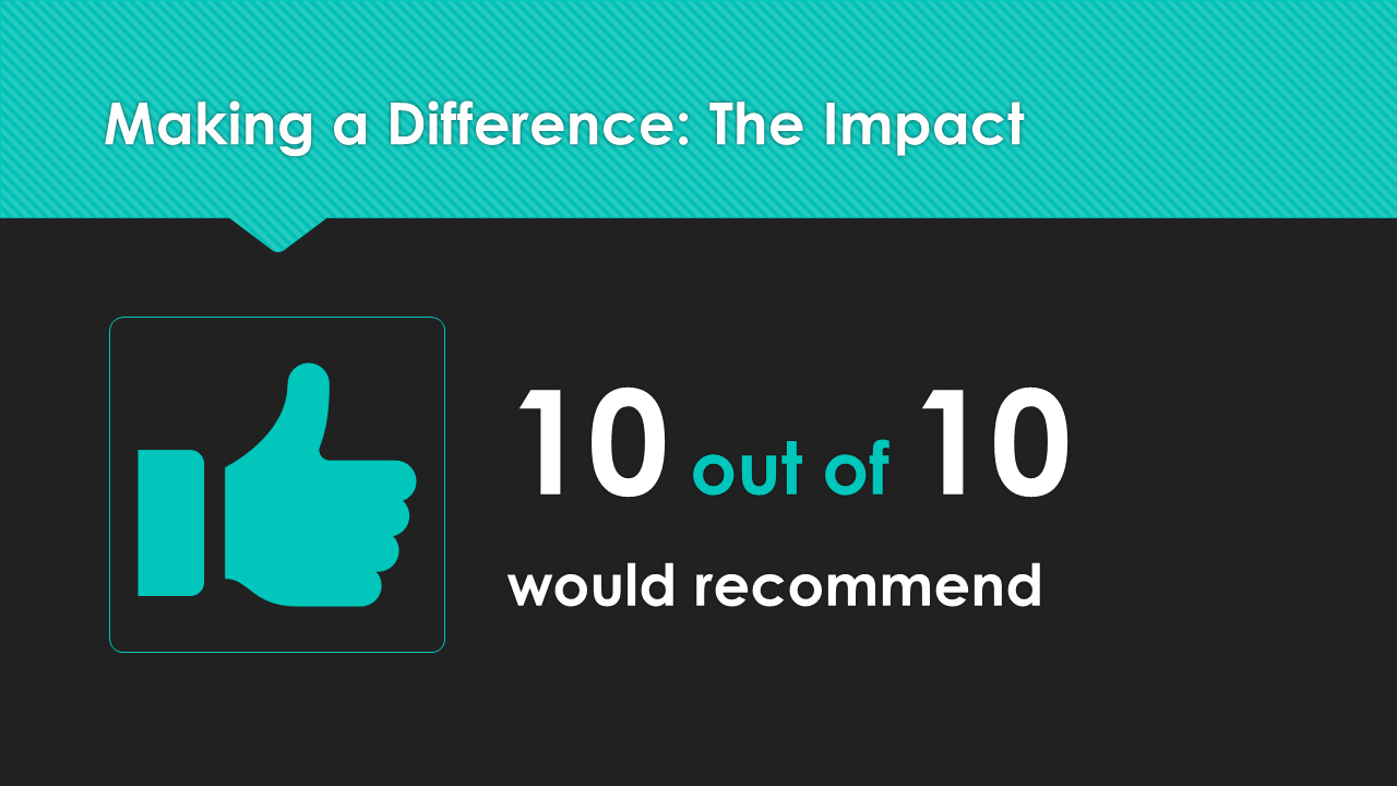 A slide showing that 10 out of 10 people would recommend